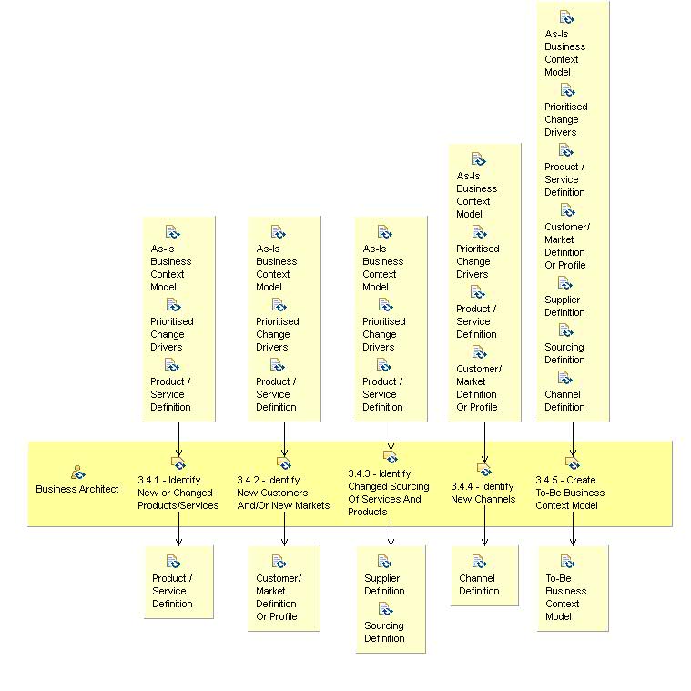 Activity detail diagram: 3.4 - Define To-Be Business Context Model